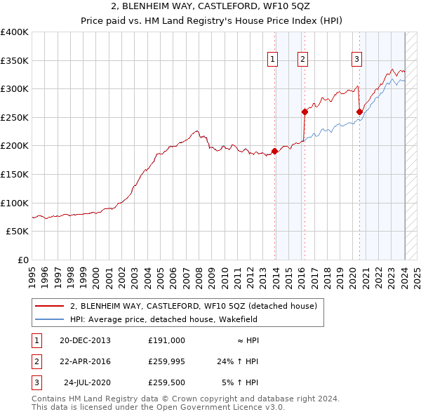 2, BLENHEIM WAY, CASTLEFORD, WF10 5QZ: Price paid vs HM Land Registry's House Price Index