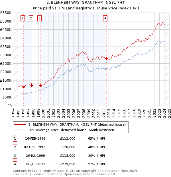 2, BLENHEIM WAY, GRANTHAM, NG31 7HT: Price paid vs HM Land Registry's House Price Index