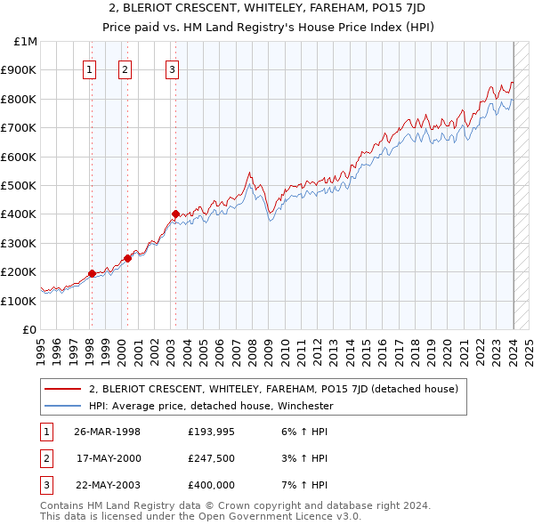 2, BLERIOT CRESCENT, WHITELEY, FAREHAM, PO15 7JD: Price paid vs HM Land Registry's House Price Index