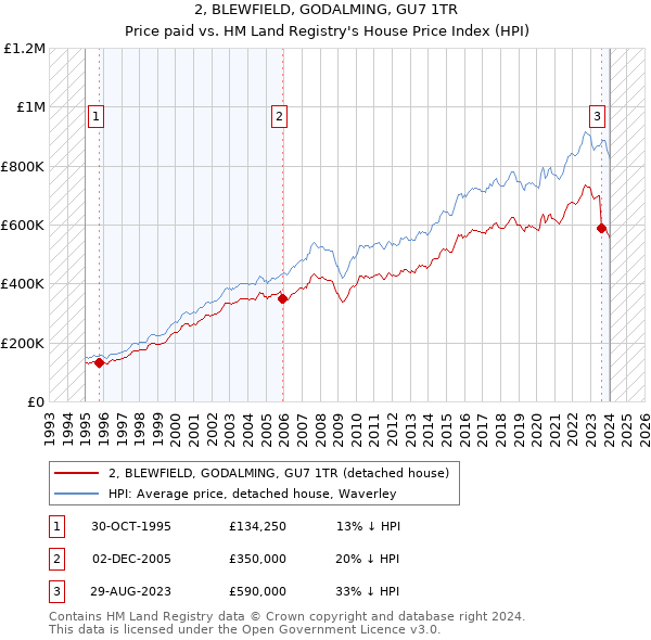 2, BLEWFIELD, GODALMING, GU7 1TR: Price paid vs HM Land Registry's House Price Index