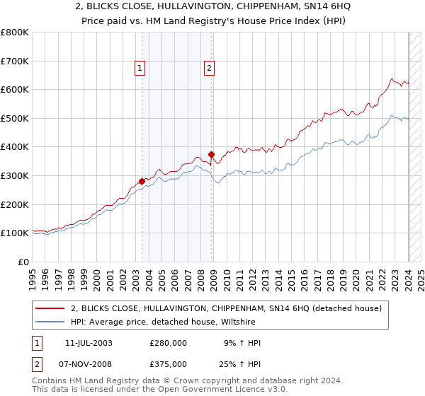 2, BLICKS CLOSE, HULLAVINGTON, CHIPPENHAM, SN14 6HQ: Price paid vs HM Land Registry's House Price Index