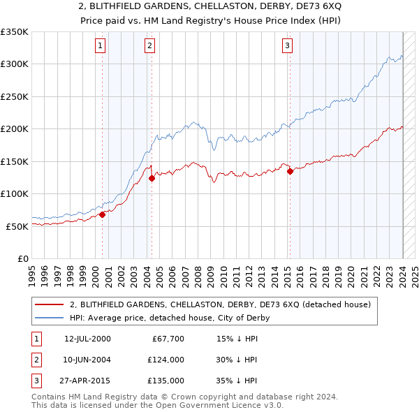 2, BLITHFIELD GARDENS, CHELLASTON, DERBY, DE73 6XQ: Price paid vs HM Land Registry's House Price Index