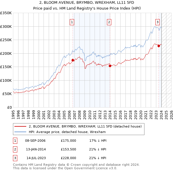 2, BLOOM AVENUE, BRYMBO, WREXHAM, LL11 5FD: Price paid vs HM Land Registry's House Price Index