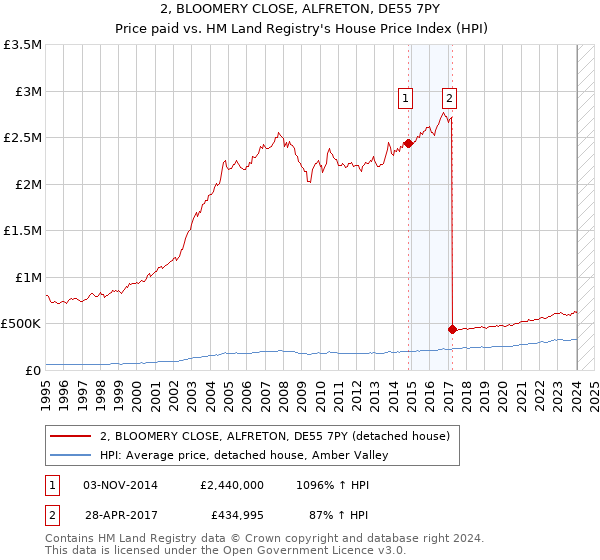 2, BLOOMERY CLOSE, ALFRETON, DE55 7PY: Price paid vs HM Land Registry's House Price Index