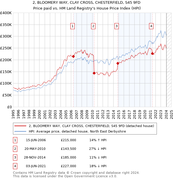 2, BLOOMERY WAY, CLAY CROSS, CHESTERFIELD, S45 9FD: Price paid vs HM Land Registry's House Price Index