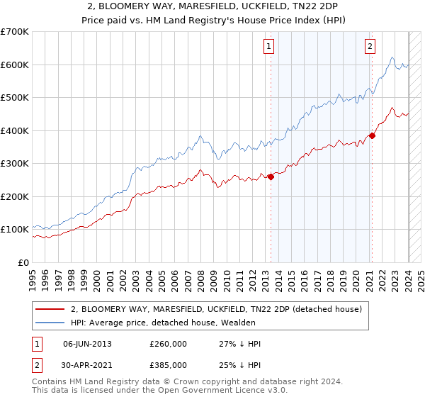 2, BLOOMERY WAY, MARESFIELD, UCKFIELD, TN22 2DP: Price paid vs HM Land Registry's House Price Index