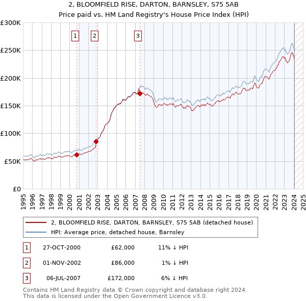 2, BLOOMFIELD RISE, DARTON, BARNSLEY, S75 5AB: Price paid vs HM Land Registry's House Price Index