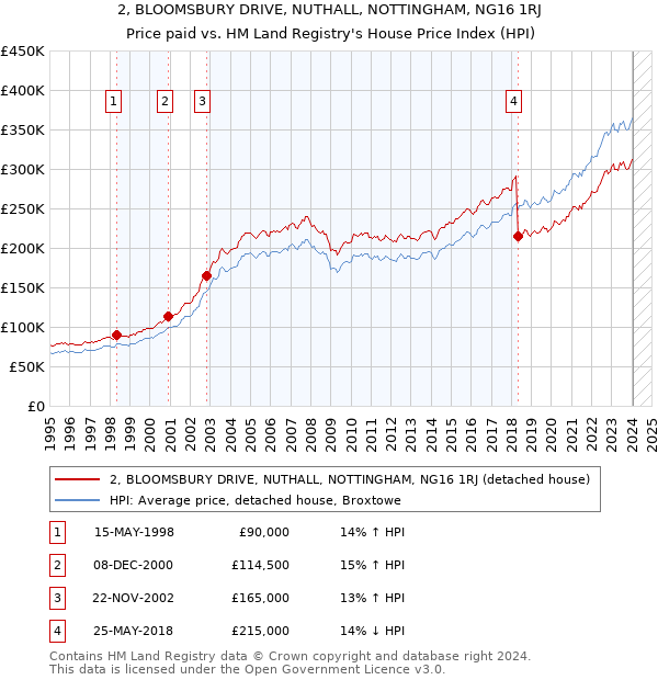 2, BLOOMSBURY DRIVE, NUTHALL, NOTTINGHAM, NG16 1RJ: Price paid vs HM Land Registry's House Price Index