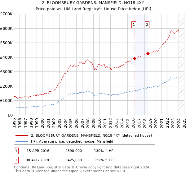 2, BLOOMSBURY GARDENS, MANSFIELD, NG18 4XY: Price paid vs HM Land Registry's House Price Index