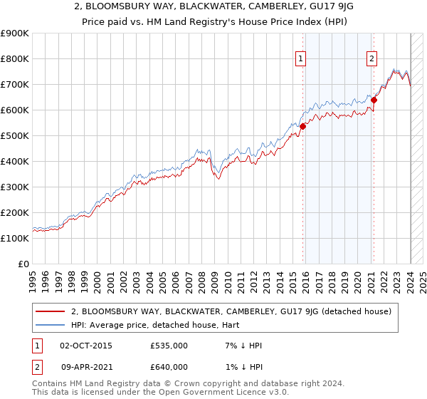 2, BLOOMSBURY WAY, BLACKWATER, CAMBERLEY, GU17 9JG: Price paid vs HM Land Registry's House Price Index