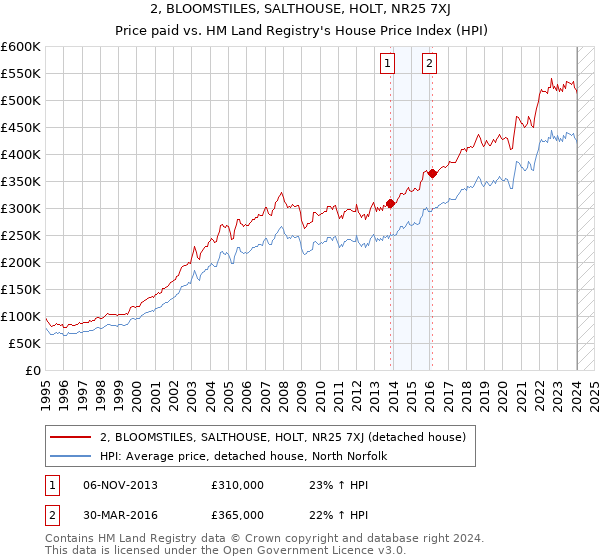 2, BLOOMSTILES, SALTHOUSE, HOLT, NR25 7XJ: Price paid vs HM Land Registry's House Price Index