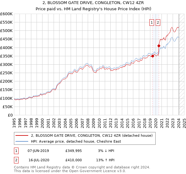 2, BLOSSOM GATE DRIVE, CONGLETON, CW12 4ZR: Price paid vs HM Land Registry's House Price Index