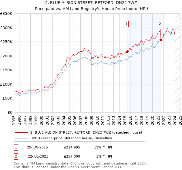 2, BLUE ALBION STREET, RETFORD, DN22 7WZ: Price paid vs HM Land Registry's House Price Index