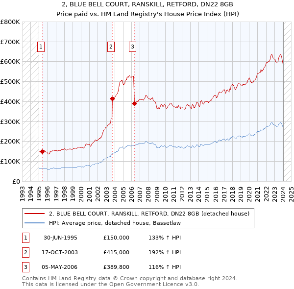 2, BLUE BELL COURT, RANSKILL, RETFORD, DN22 8GB: Price paid vs HM Land Registry's House Price Index