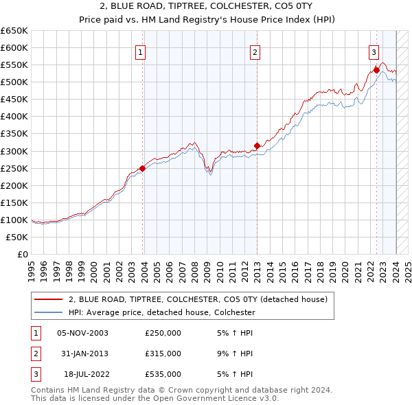 2, BLUE ROAD, TIPTREE, COLCHESTER, CO5 0TY: Price paid vs HM Land Registry's House Price Index