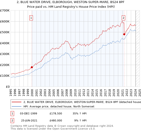 2, BLUE WATER DRIVE, ELBOROUGH, WESTON-SUPER-MARE, BS24 8PF: Price paid vs HM Land Registry's House Price Index