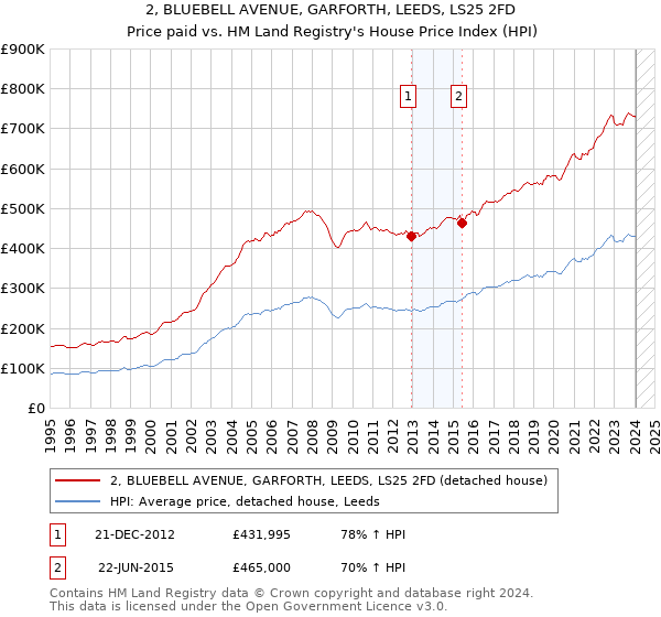 2, BLUEBELL AVENUE, GARFORTH, LEEDS, LS25 2FD: Price paid vs HM Land Registry's House Price Index