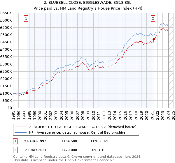 2, BLUEBELL CLOSE, BIGGLESWADE, SG18 8SL: Price paid vs HM Land Registry's House Price Index