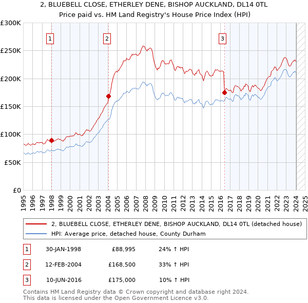 2, BLUEBELL CLOSE, ETHERLEY DENE, BISHOP AUCKLAND, DL14 0TL: Price paid vs HM Land Registry's House Price Index