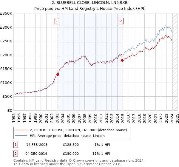 2, BLUEBELL CLOSE, LINCOLN, LN5 9XB: Price paid vs HM Land Registry's House Price Index