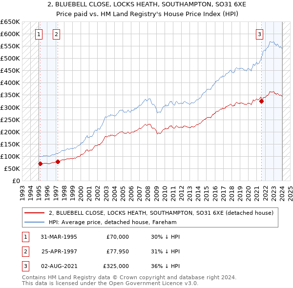 2, BLUEBELL CLOSE, LOCKS HEATH, SOUTHAMPTON, SO31 6XE: Price paid vs HM Land Registry's House Price Index