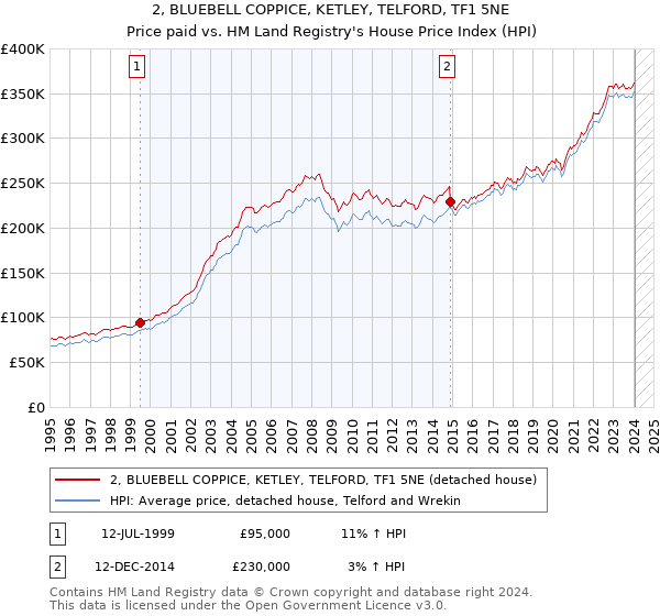 2, BLUEBELL COPPICE, KETLEY, TELFORD, TF1 5NE: Price paid vs HM Land Registry's House Price Index