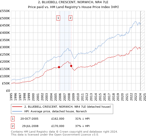 2, BLUEBELL CRESCENT, NORWICH, NR4 7LE: Price paid vs HM Land Registry's House Price Index