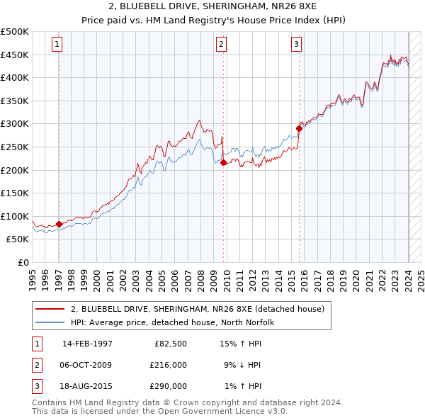 2, BLUEBELL DRIVE, SHERINGHAM, NR26 8XE: Price paid vs HM Land Registry's House Price Index