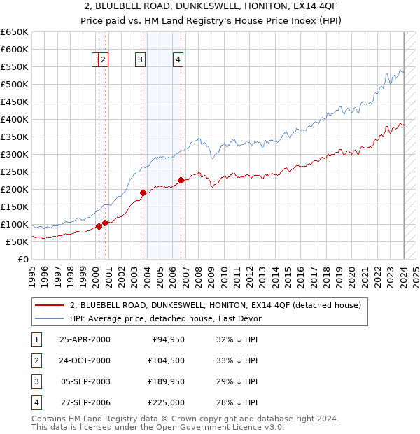 2, BLUEBELL ROAD, DUNKESWELL, HONITON, EX14 4QF: Price paid vs HM Land Registry's House Price Index