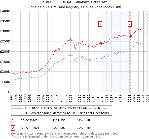 2, BLUEBELL ROAD, GRIMSBY, DN33 3AY: Price paid vs HM Land Registry's House Price Index