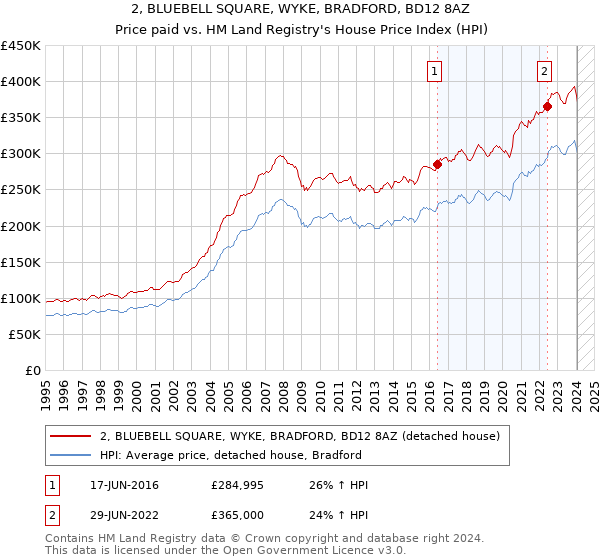 2, BLUEBELL SQUARE, WYKE, BRADFORD, BD12 8AZ: Price paid vs HM Land Registry's House Price Index