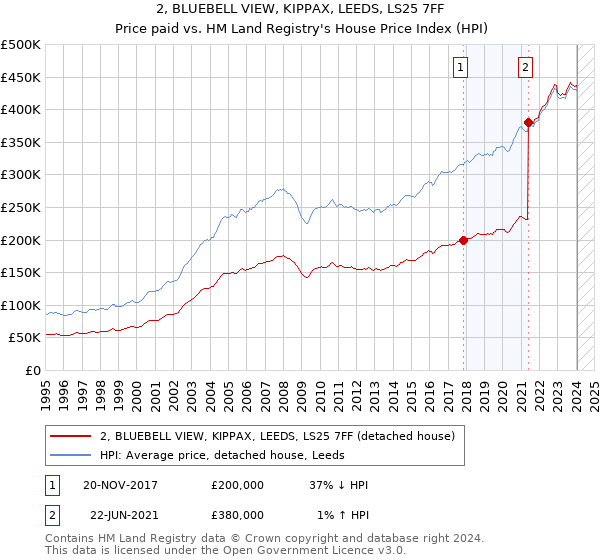 2, BLUEBELL VIEW, KIPPAX, LEEDS, LS25 7FF: Price paid vs HM Land Registry's House Price Index
