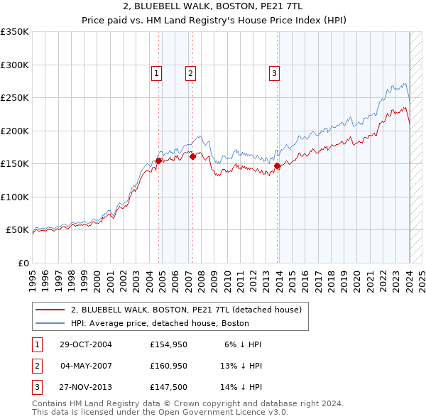2, BLUEBELL WALK, BOSTON, PE21 7TL: Price paid vs HM Land Registry's House Price Index