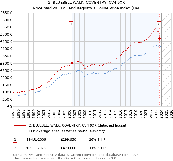2, BLUEBELL WALK, COVENTRY, CV4 9XR: Price paid vs HM Land Registry's House Price Index