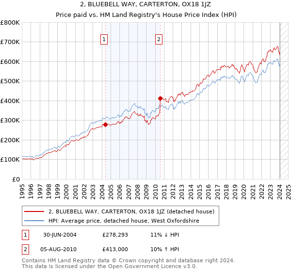 2, BLUEBELL WAY, CARTERTON, OX18 1JZ: Price paid vs HM Land Registry's House Price Index