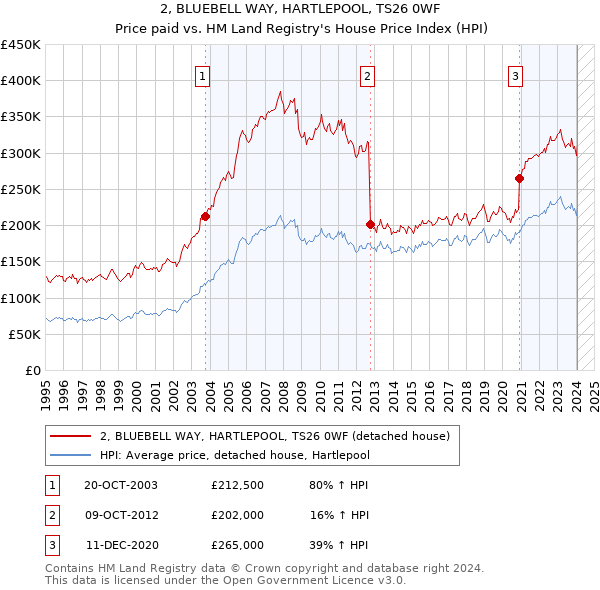 2, BLUEBELL WAY, HARTLEPOOL, TS26 0WF: Price paid vs HM Land Registry's House Price Index