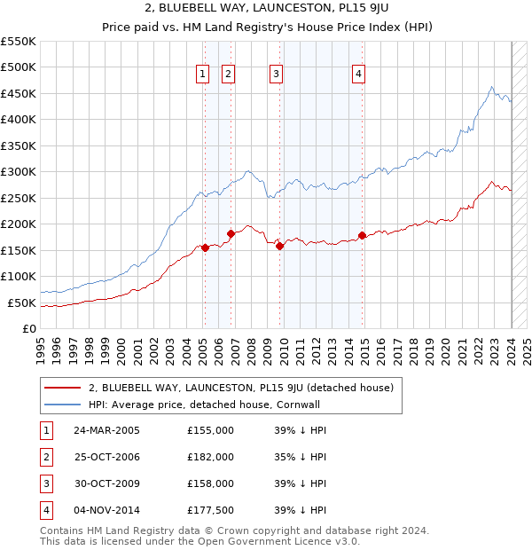 2, BLUEBELL WAY, LAUNCESTON, PL15 9JU: Price paid vs HM Land Registry's House Price Index