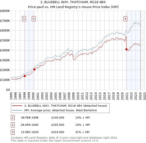 2, BLUEBELL WAY, THATCHAM, RG18 4BX: Price paid vs HM Land Registry's House Price Index