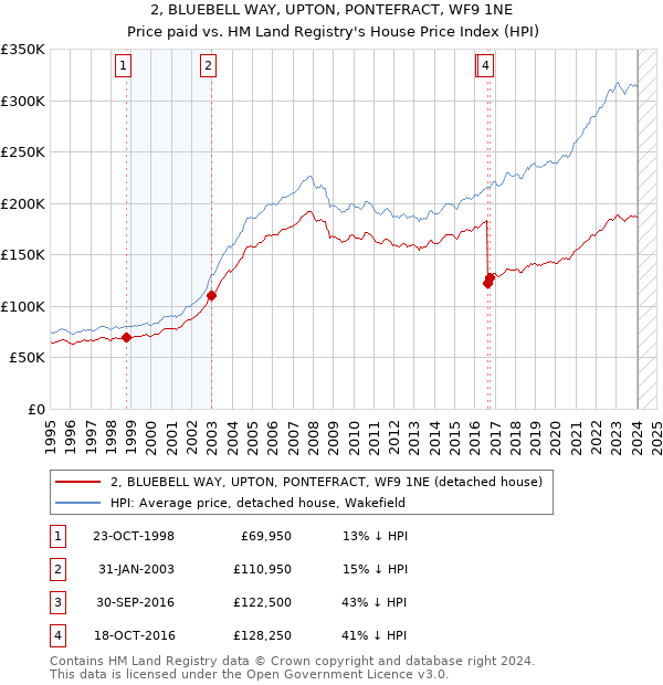 2, BLUEBELL WAY, UPTON, PONTEFRACT, WF9 1NE: Price paid vs HM Land Registry's House Price Index