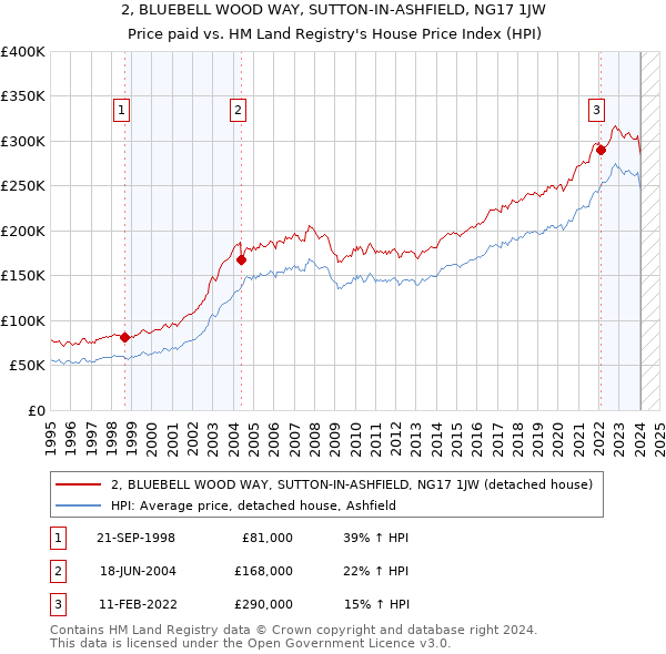 2, BLUEBELL WOOD WAY, SUTTON-IN-ASHFIELD, NG17 1JW: Price paid vs HM Land Registry's House Price Index