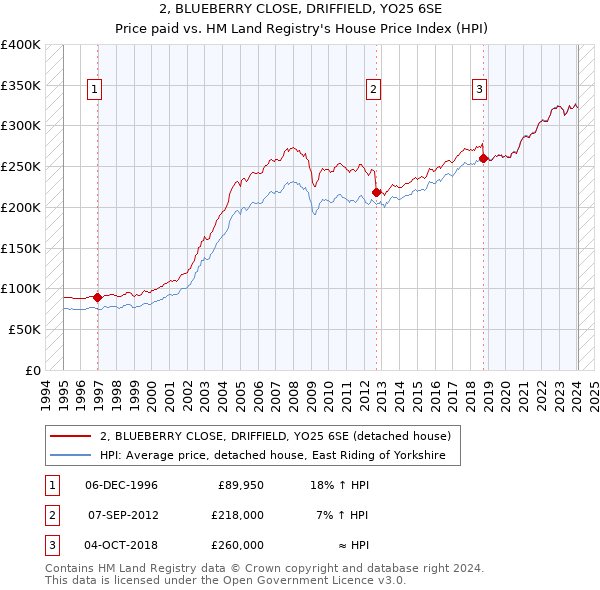 2, BLUEBERRY CLOSE, DRIFFIELD, YO25 6SE: Price paid vs HM Land Registry's House Price Index