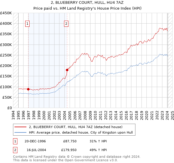 2, BLUEBERRY COURT, HULL, HU4 7AZ: Price paid vs HM Land Registry's House Price Index