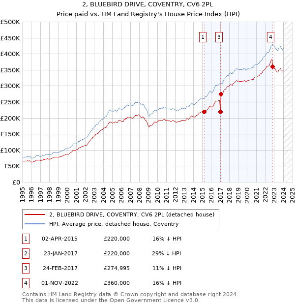 2, BLUEBIRD DRIVE, COVENTRY, CV6 2PL: Price paid vs HM Land Registry's House Price Index