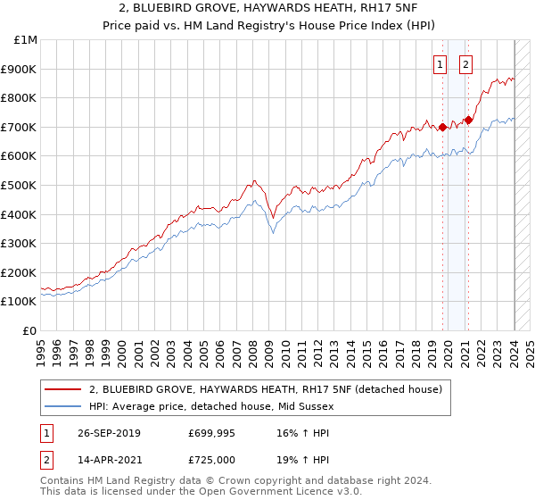 2, BLUEBIRD GROVE, HAYWARDS HEATH, RH17 5NF: Price paid vs HM Land Registry's House Price Index