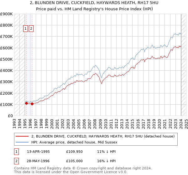 2, BLUNDEN DRIVE, CUCKFIELD, HAYWARDS HEATH, RH17 5HU: Price paid vs HM Land Registry's House Price Index