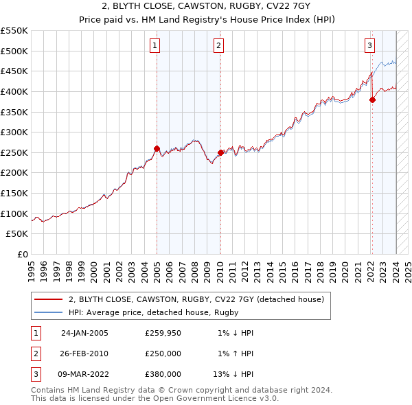 2, BLYTH CLOSE, CAWSTON, RUGBY, CV22 7GY: Price paid vs HM Land Registry's House Price Index