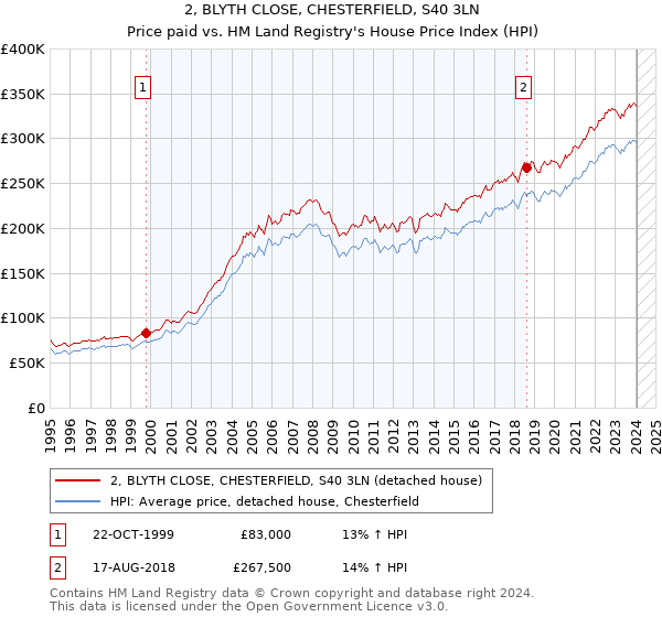 2, BLYTH CLOSE, CHESTERFIELD, S40 3LN: Price paid vs HM Land Registry's House Price Index