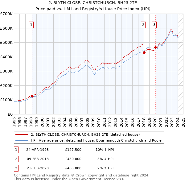 2, BLYTH CLOSE, CHRISTCHURCH, BH23 2TE: Price paid vs HM Land Registry's House Price Index