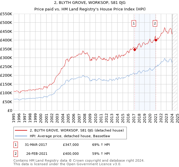 2, BLYTH GROVE, WORKSOP, S81 0JG: Price paid vs HM Land Registry's House Price Index