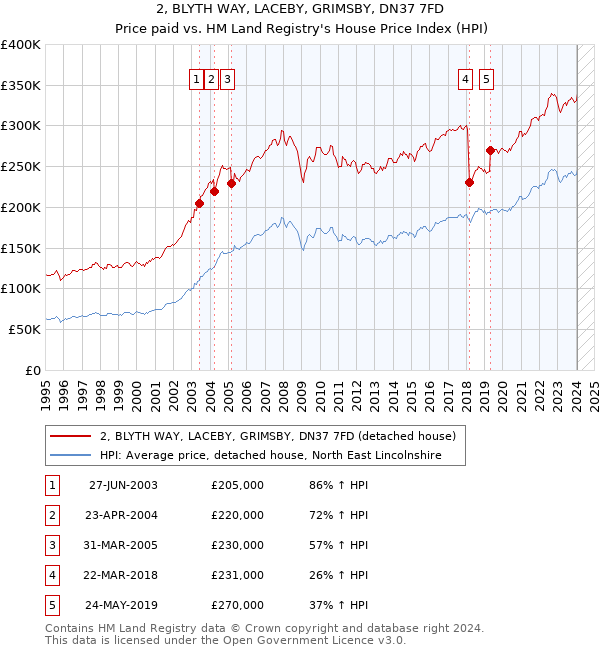 2, BLYTH WAY, LACEBY, GRIMSBY, DN37 7FD: Price paid vs HM Land Registry's House Price Index